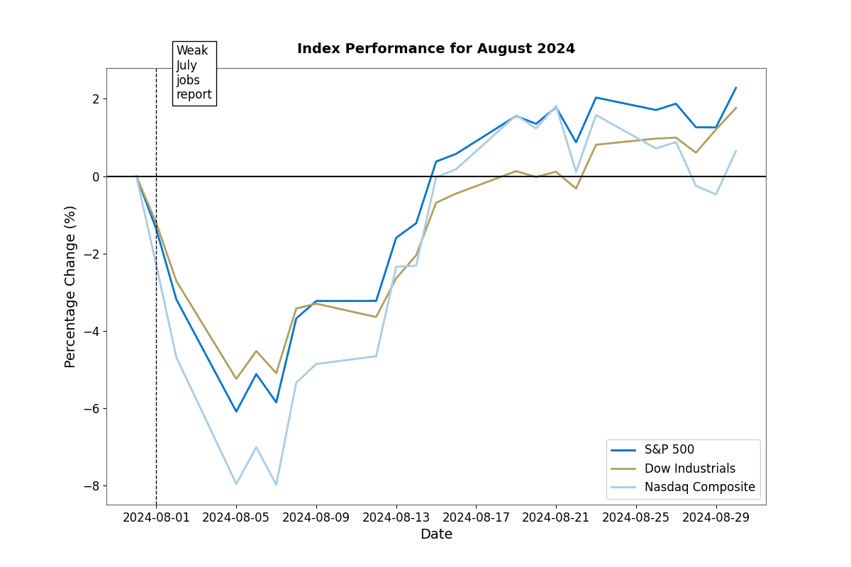 stock_markets_august_performance.png