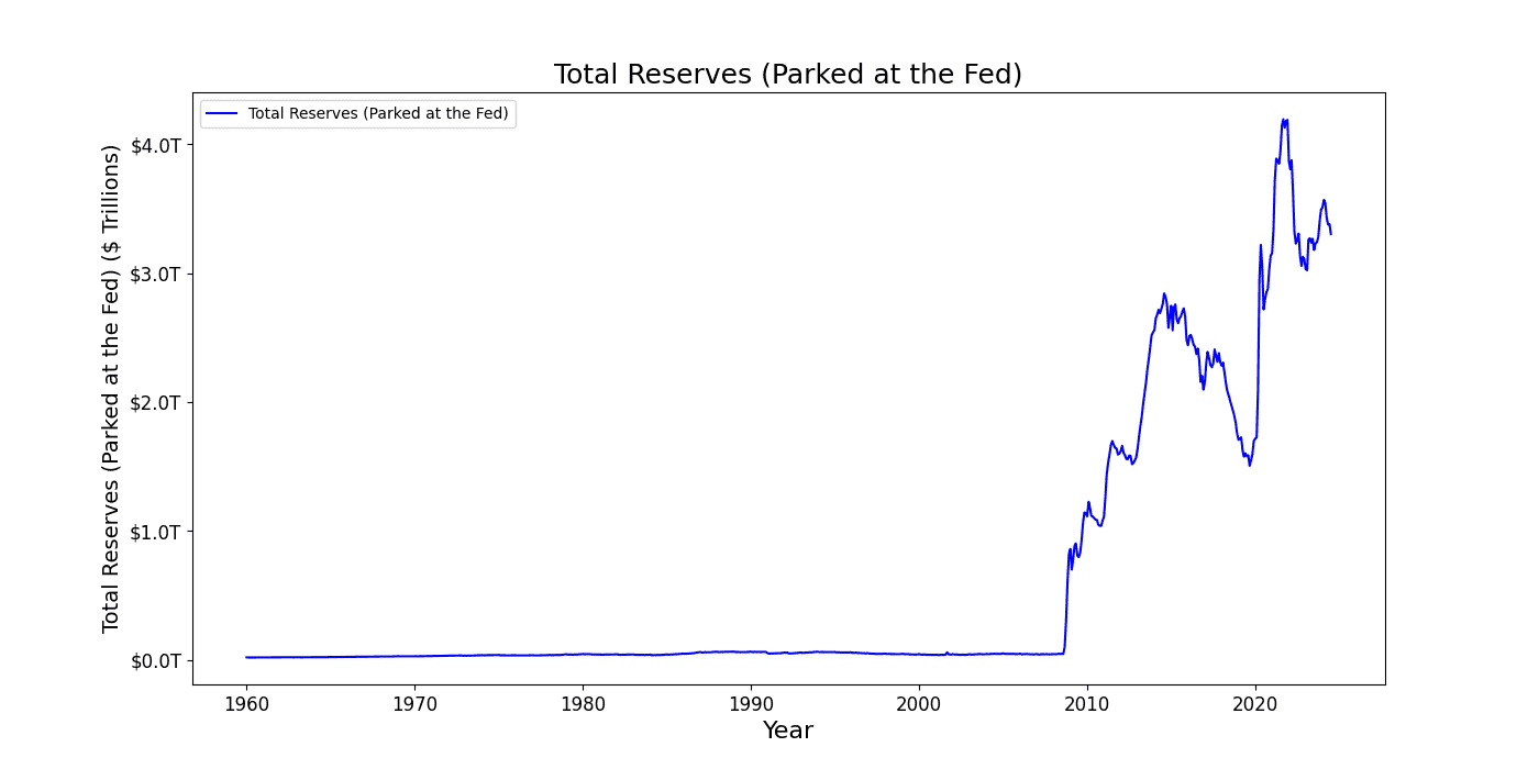total-reserves-at-the-fed.png